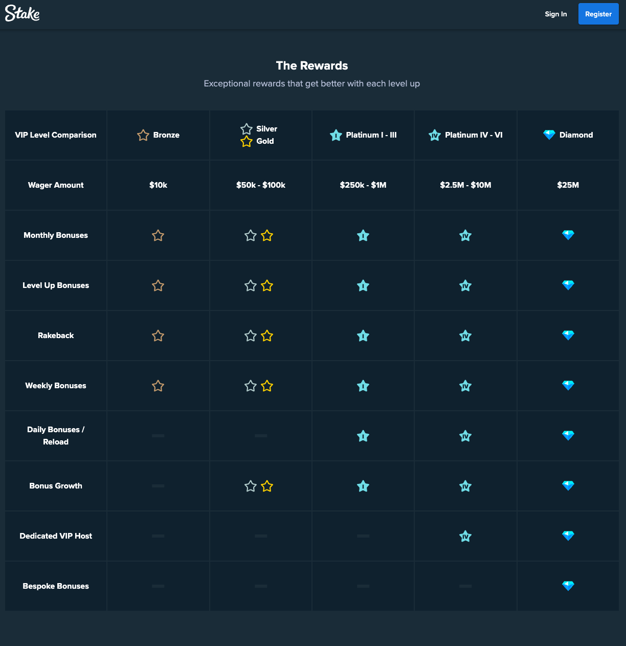 Stake VIP rewards table